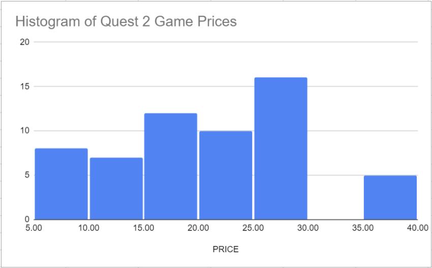 Quest 2 Game Prices Histogram